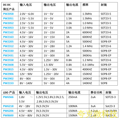 24V轉5V，24V轉3.3V降壓芯片規格書，1MA-4A