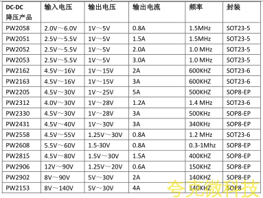 12V轉5V降壓芯片-PW2163規格書
